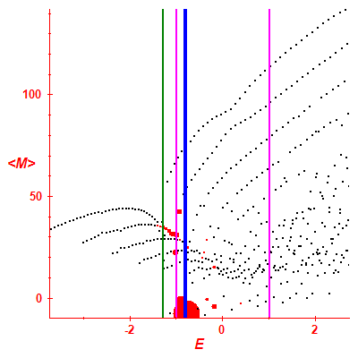 Peres lattice <M>